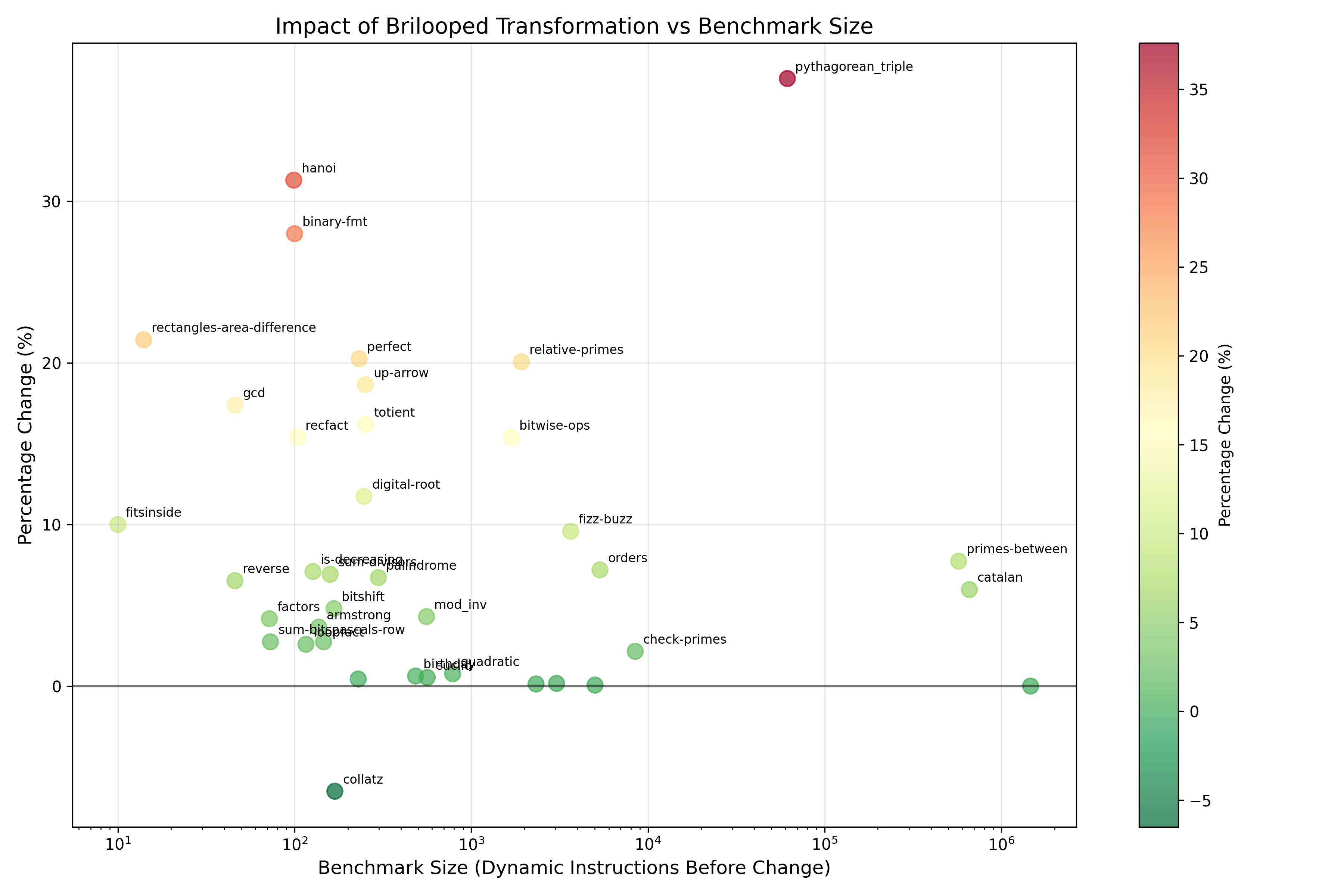 Figure 3: Impact of Brilooped Transformation vs Benchmark Size