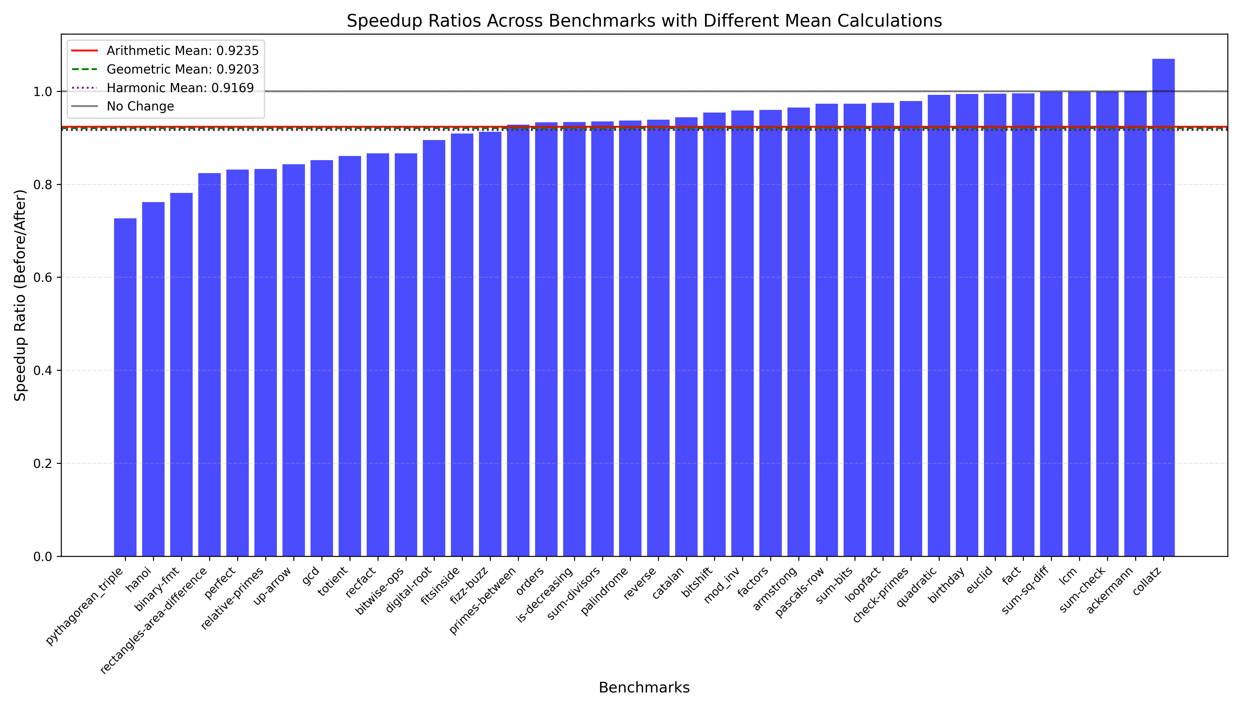 Figure 2: Speedup Ratios Across Benchmarks with Different Mean Calculations