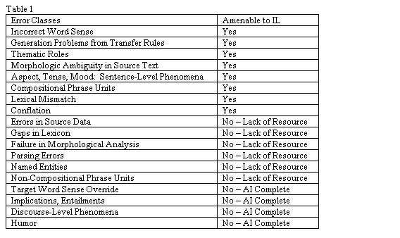 Text Box: Table 1Error ClassesAmenable to ILIncorrect Word SenseYesGeneration Problems from Transfer RulesYesThematic RolesYesMorphologic Ambiguity in Source TextYesAspect, Tense, Mood:  Sentence-Level PhenomenaYesCompositional Phrase UnitsYesLexical MismatchYesConflationYesErrors in Source DataNo - Lack of ResourceGaps in LexiconNo - Lack of ResourceFailure in Morphological AnalysisNo - Lack of ResourceParsing ErrorsNo - Lack of ResourceNamed EntitiesNo - Lack of ResourceNon-Compositional Phrase UnitsNo - Lack of ResourceTarget Word Sense OverrideNo - AI CompleteImplications, EntailmentsNo - AI CompleteDiscourse-Level PhenomenaNo - AI CompleteHumorNo - AI Complete