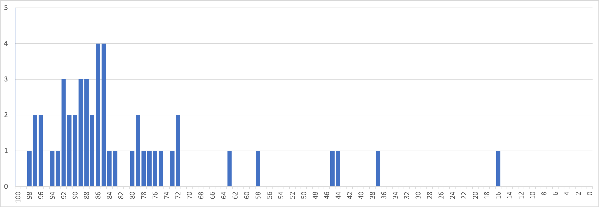 CS 6820 S22 Total Score