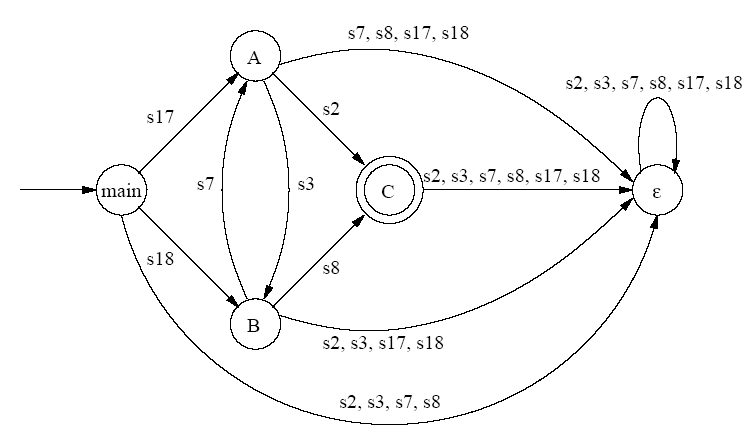 Integrating Automata into Code