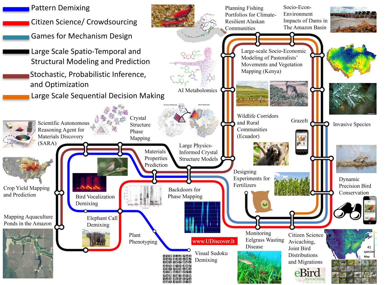 Subway lines: computational themes and project interactions