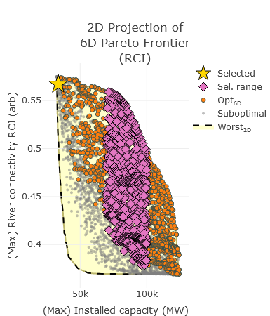 2D projection of a 6D Pareto Frontier.