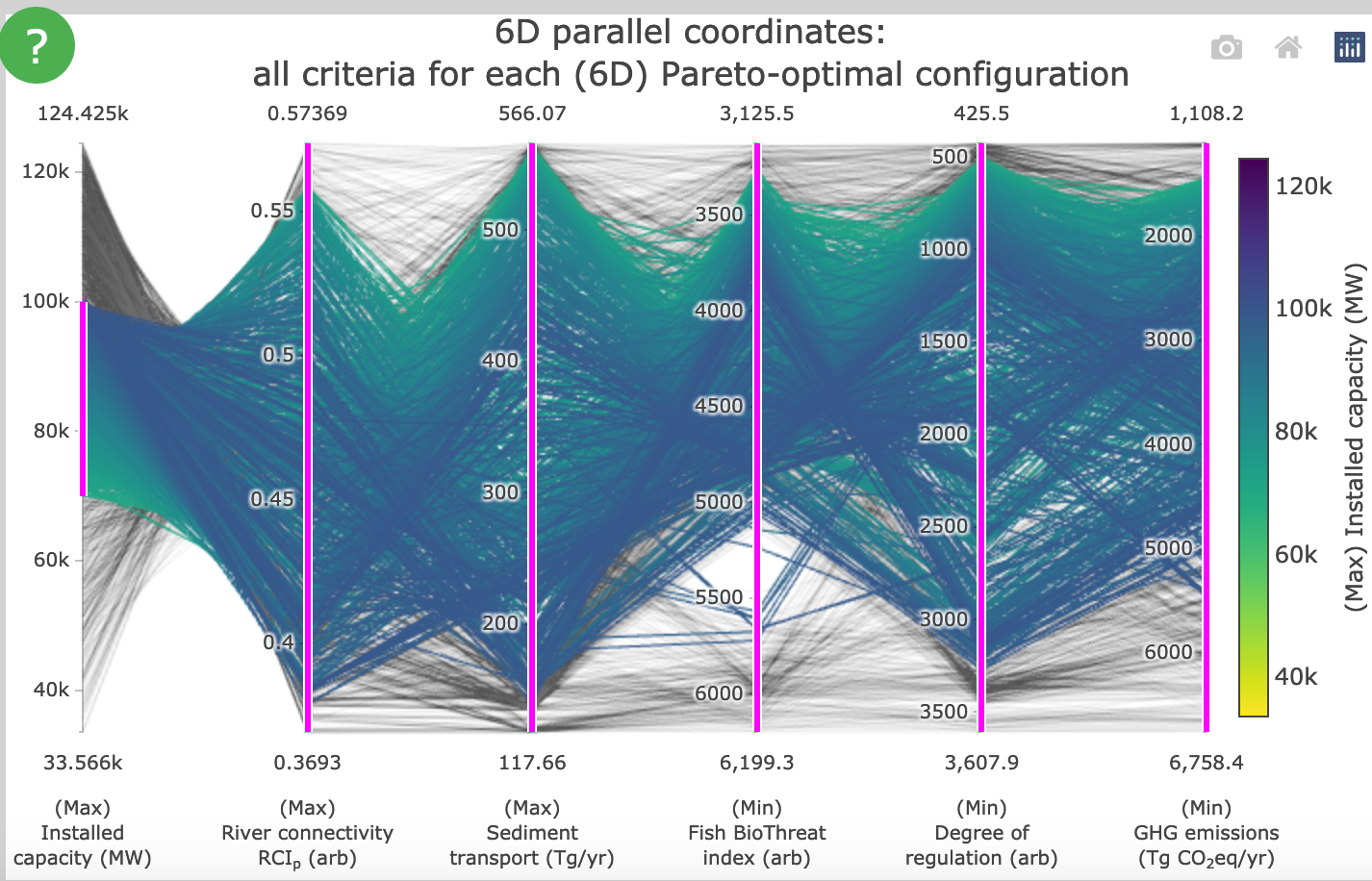 6D parallel coordinate plot.