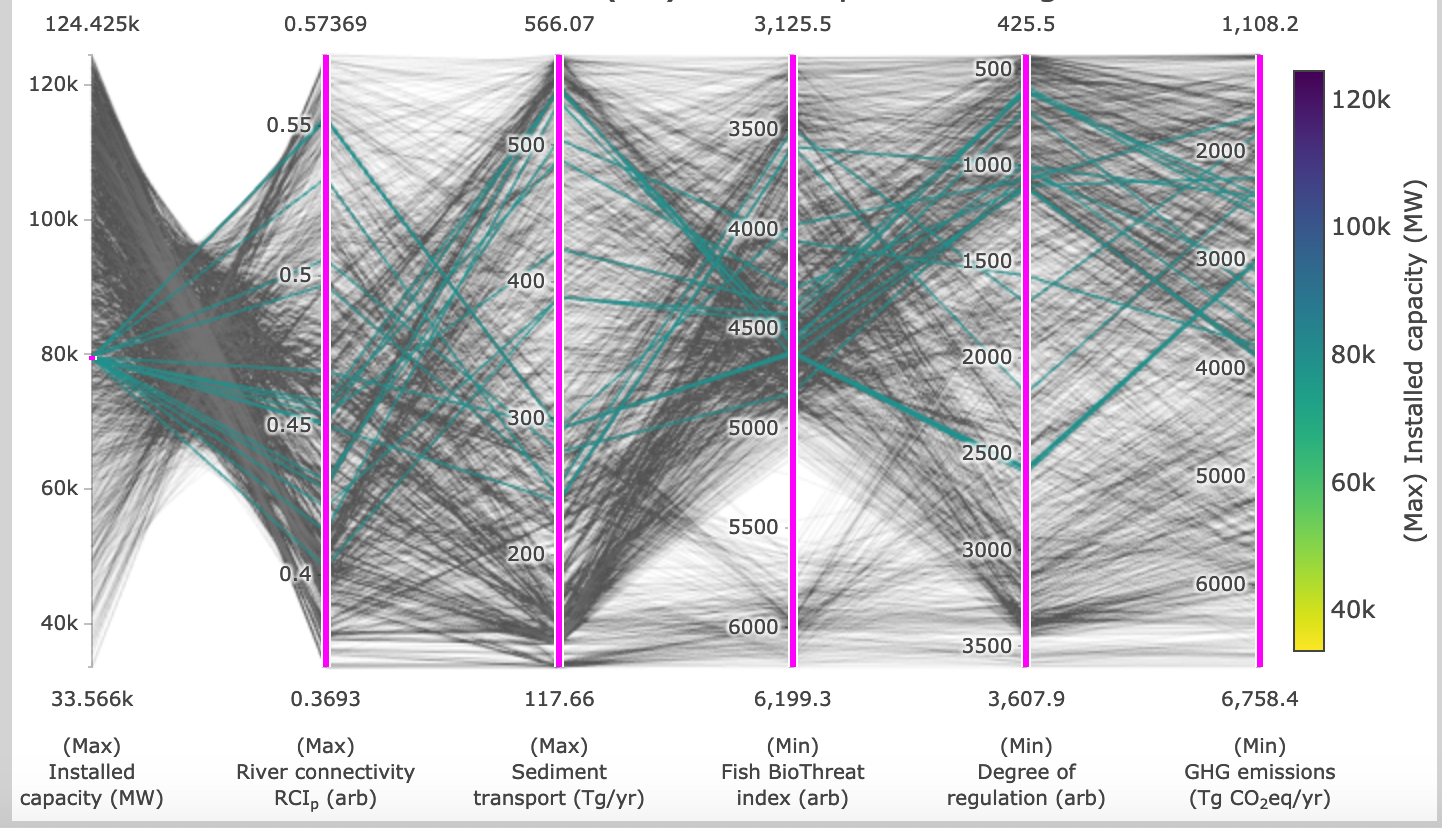 Constrained 6D parallel coordinate plot.