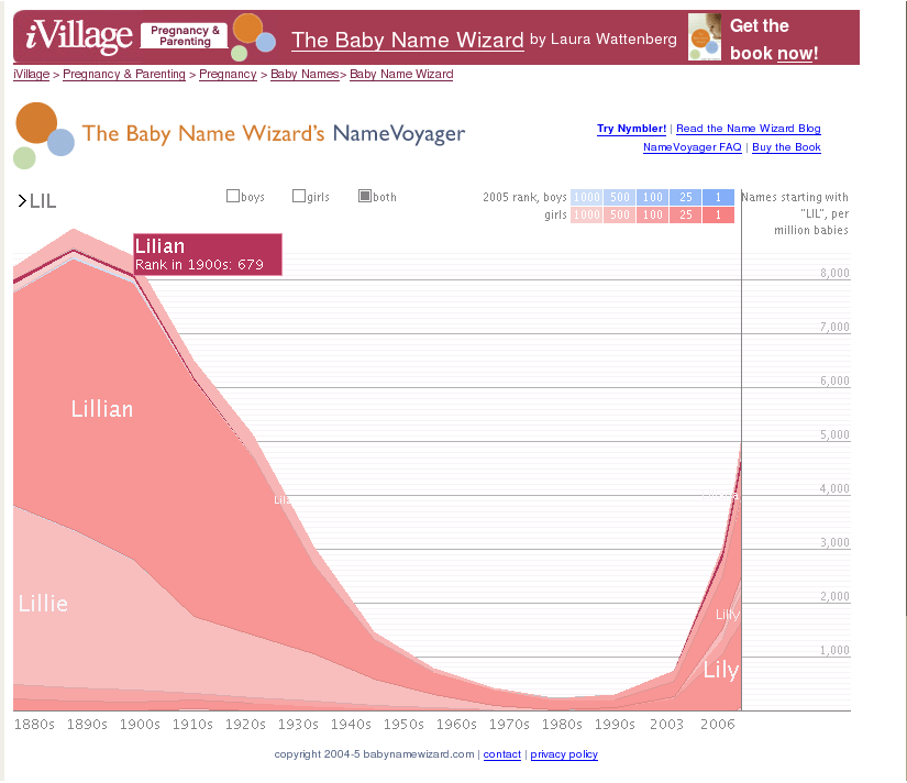 'Lillian' is way more popular