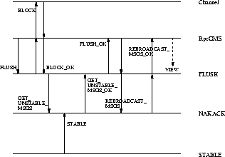 \begin{figure}
\center{\epsfig{file=/home/bba/JavaGroups/Papers/UsersGuide/figs/ProtInteraction.eps,width=.55\textwidth} }
\end{figure}