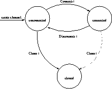 \begin{figure}
\center{\epsfig{file=/home/bba/JavaGroups/Papers/UsersGuide/figs/ChannelStates.eps,width=.4\textwidth} }
\end{figure}