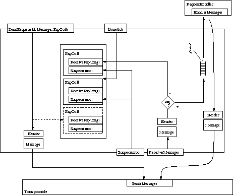 \begin{figure}
\center{\epsfig{file=/home/bba/JavaGroups/Papers/UsersGuide/figs/RequestCorrelator.eps,width=.8\textwidth} }
\end{figure}