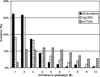 \begin{figure}\centering\psfig{file=gateway-bottlenecks.eps, width=3in}\end{figure}