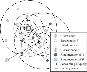 Closest node discovery