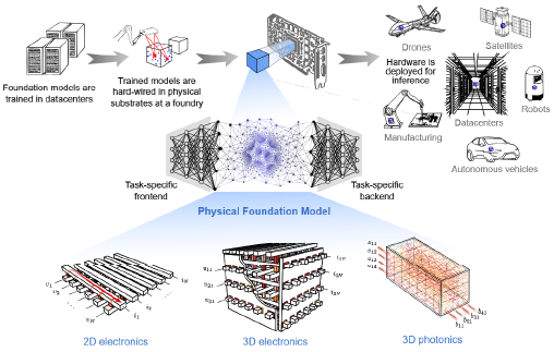 A color graphic showing the Physical Foundation Model