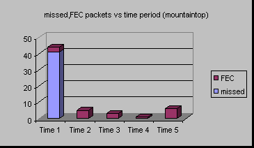 ChartObject missed,FEC packets vs time period (mountaintop)