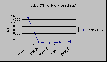 ChartObject delay STD vs time (mountaintop)