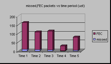 ChartObject missed,FEC packets vs time period (ust)