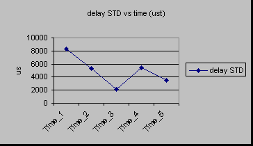 ChartObject delay STD vs time (ust)