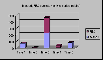ChartObject Missed, FEC packets vs time period (cielle)