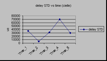 ChartObject delay STD vs time (cielle)