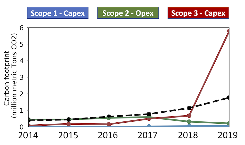 Facebook's datacenter carbon footprint over time