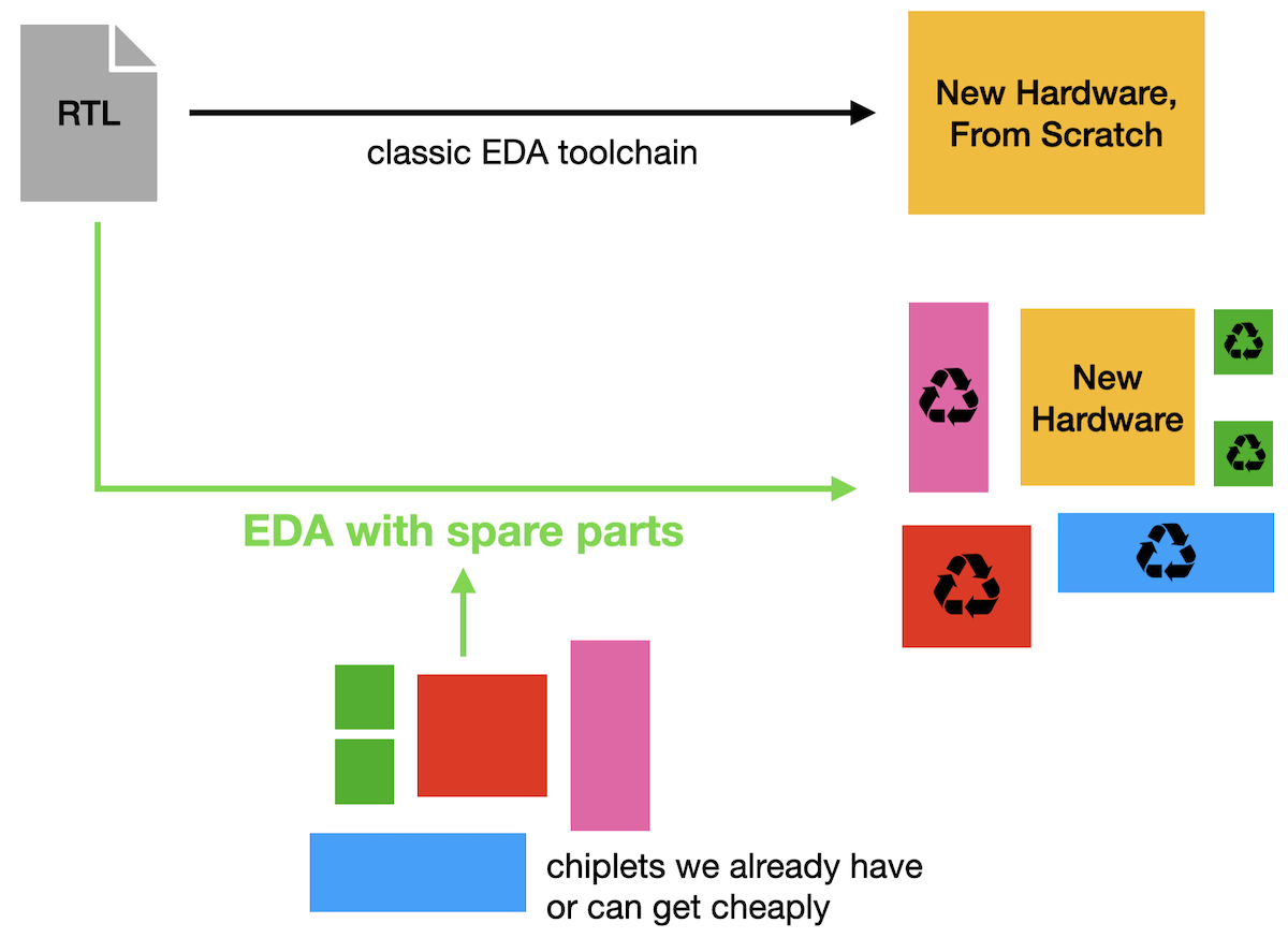 a normal EDA toolchain, vs. an EDA toolchain that uses spare parts