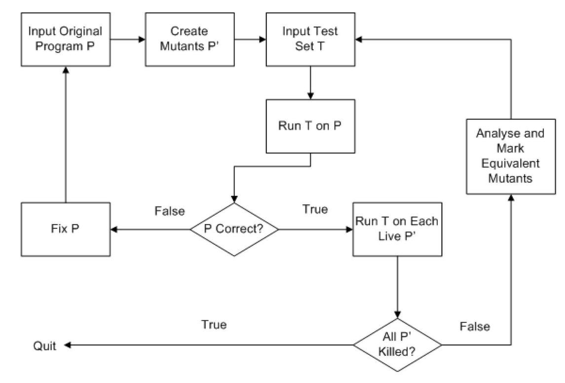 Mutation testing loop