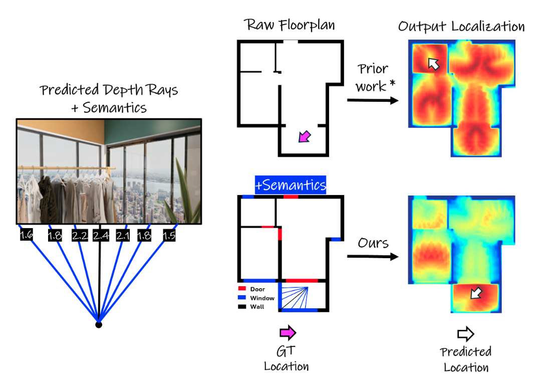 Supercharging Floorplan Localization with Semantic Rays teaser