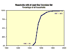 This chart illustrates the phenomenal growth described in the paper between 1945 and 1997