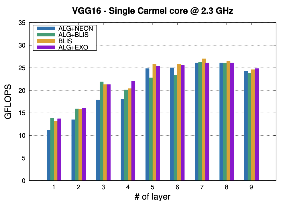 Tackling the Matrix Multiplication Micro-kernel Generation with Exo